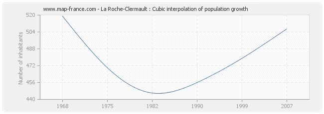 La Roche-Clermault : Cubic interpolation of population growth